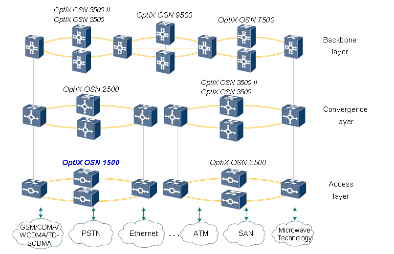 OptiX OSN 1500 的網(wǎng)絡(luò)應(yīng)用