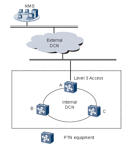 華為PTN910設備的控制平面DCN